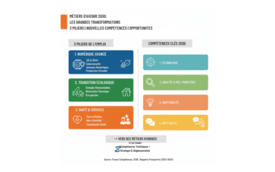 Métiers émergents : Les secteurs qui recruteront le plus d’ici 2030